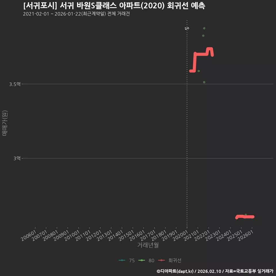 [서귀포시] 서귀 바원S클래스 아파트(2020) 회귀선 예측