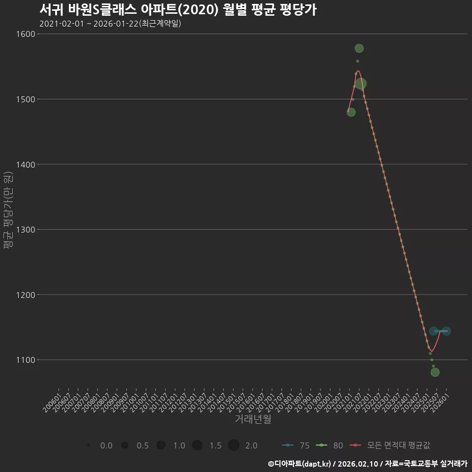 서귀 바원S클래스 아파트(2020) 월별 평균 평당가