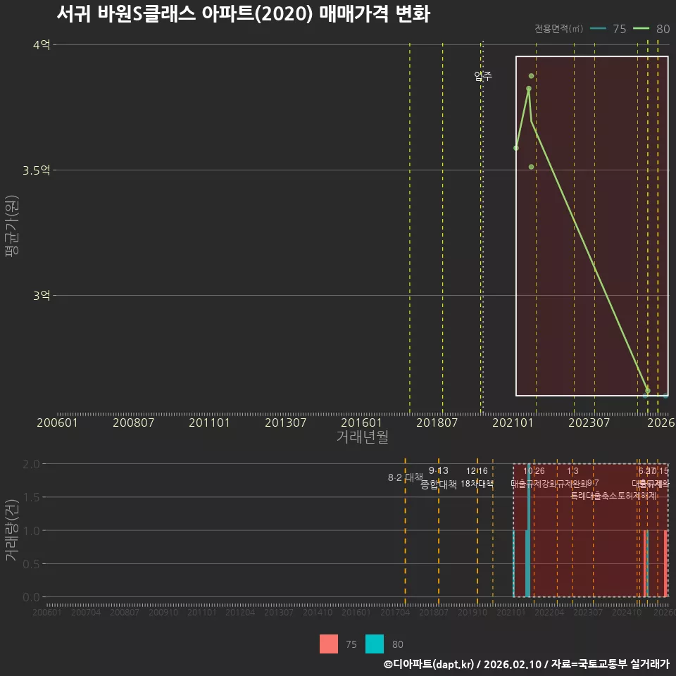서귀 바원S클래스 아파트(2020) 매매가격 변화