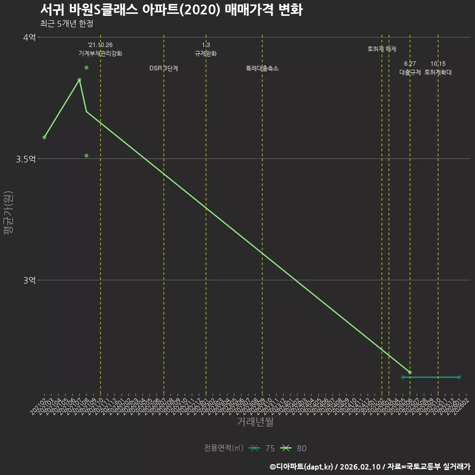 서귀 바원S클래스 아파트(2020) 매매가격 변화