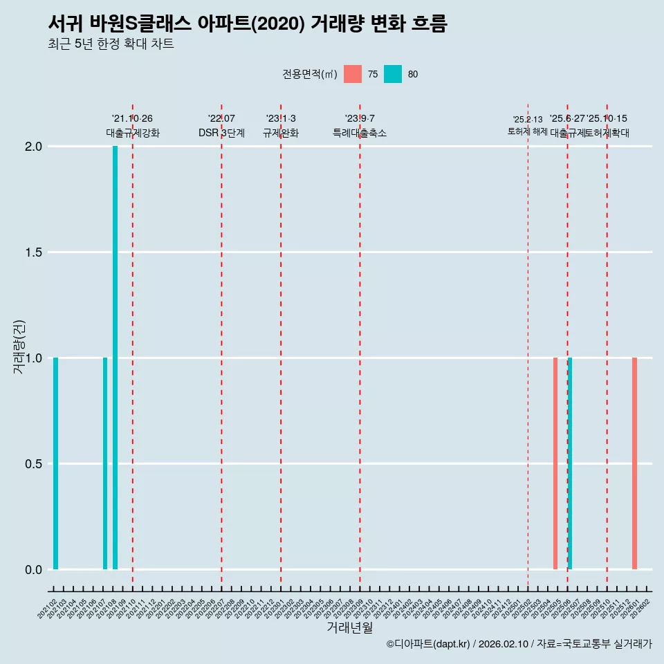 서귀 바원S클래스 아파트(2020) 거래량 변화 흐름