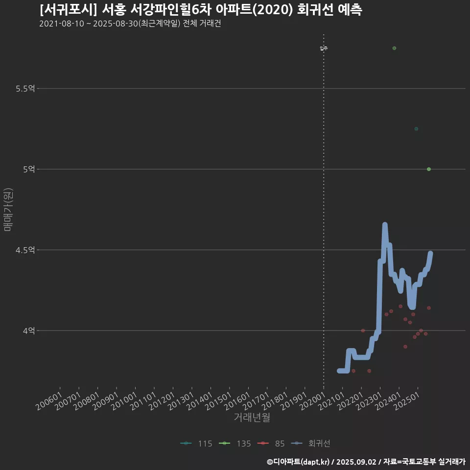 [서귀포시] 서홍 서강파인힐6차 아파트(2020) 회귀선 예측