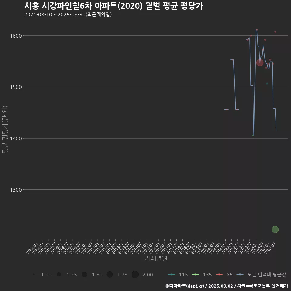서홍 서강파인힐6차 아파트(2020) 월별 평균 평당가