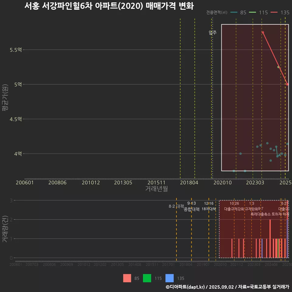 서홍 서강파인힐6차 아파트(2020) 매매가격 변화
