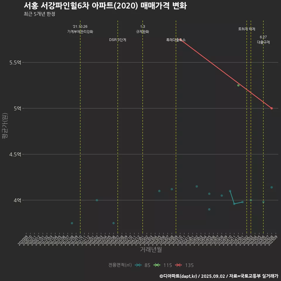 서홍 서강파인힐6차 아파트(2020) 매매가격 변화