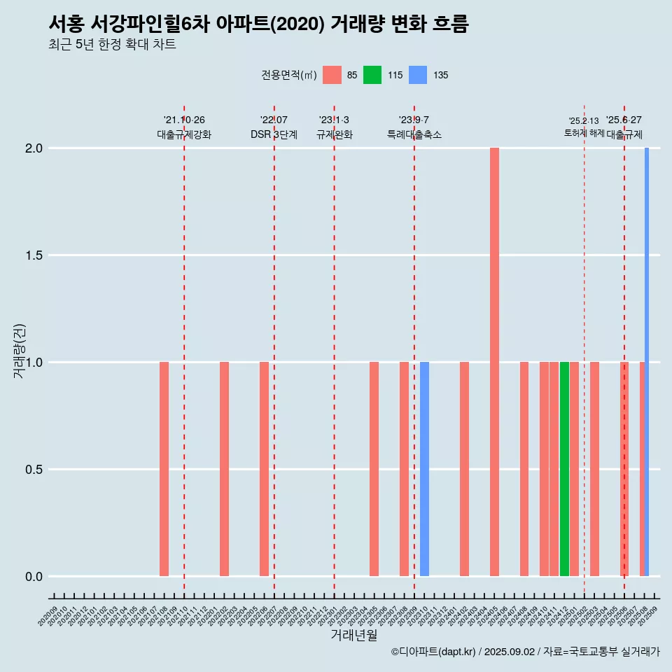 서홍 서강파인힐6차 아파트(2020) 거래량 변화 흐름