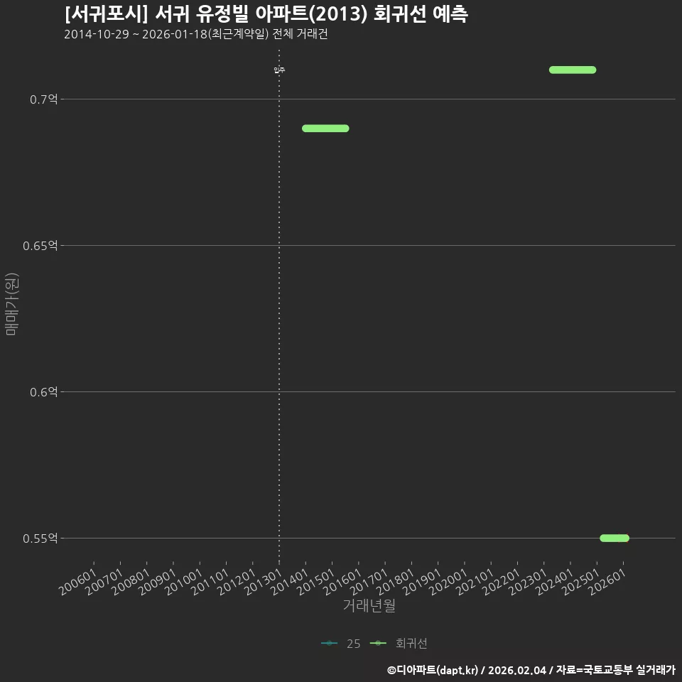 [서귀포시] 서귀 유정빌 아파트(2013) 회귀선 예측