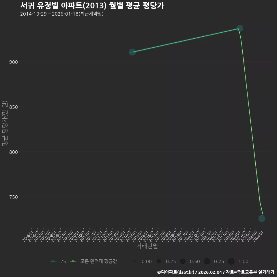 서귀 유정빌 아파트(2013) 월별 평균 평당가