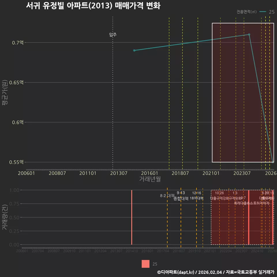 서귀 유정빌 아파트(2013) 매매가격 변화