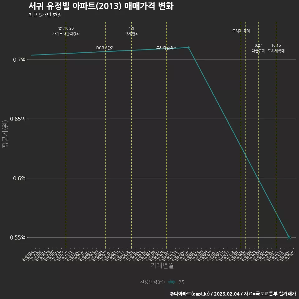 서귀 유정빌 아파트(2013) 매매가격 변화