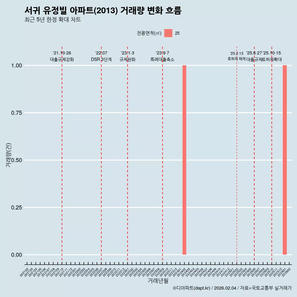 서귀 유정빌 아파트(2013) 거래량 변화 흐름