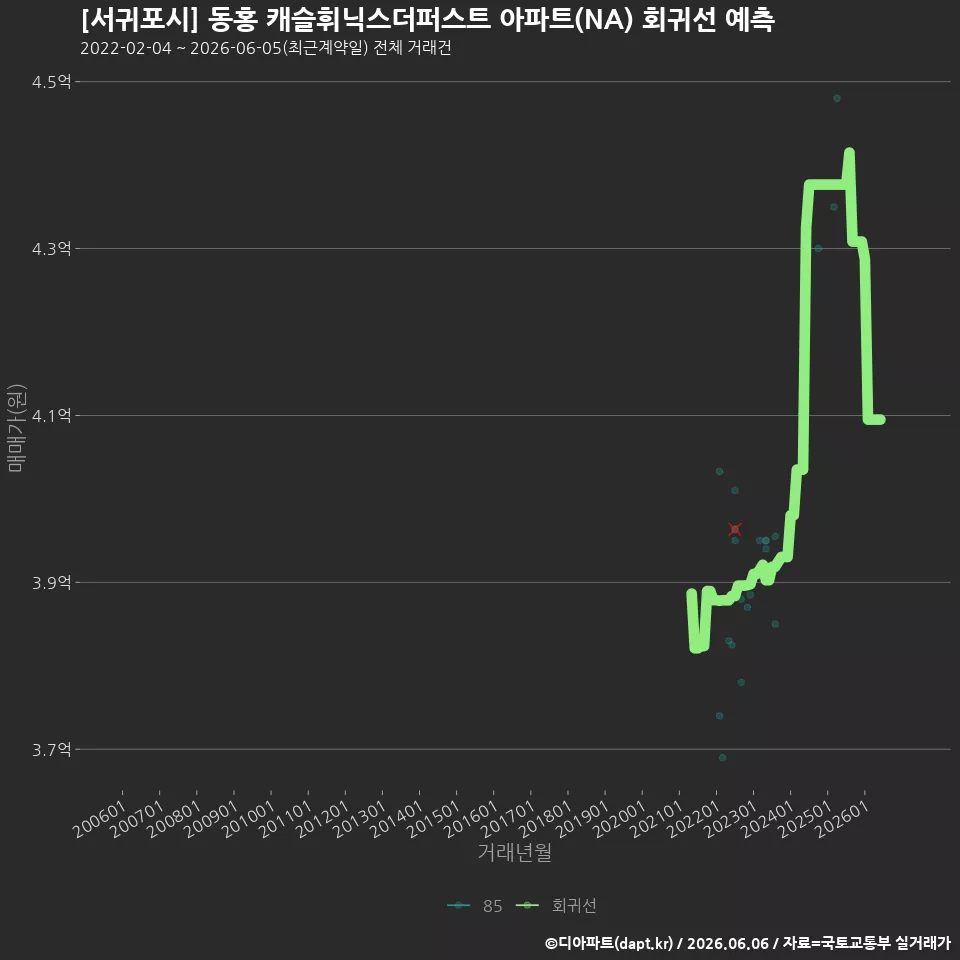 [서귀포시] 동홍 캐슬휘닉스더퍼스트 아파트(NA) 회귀선 예측