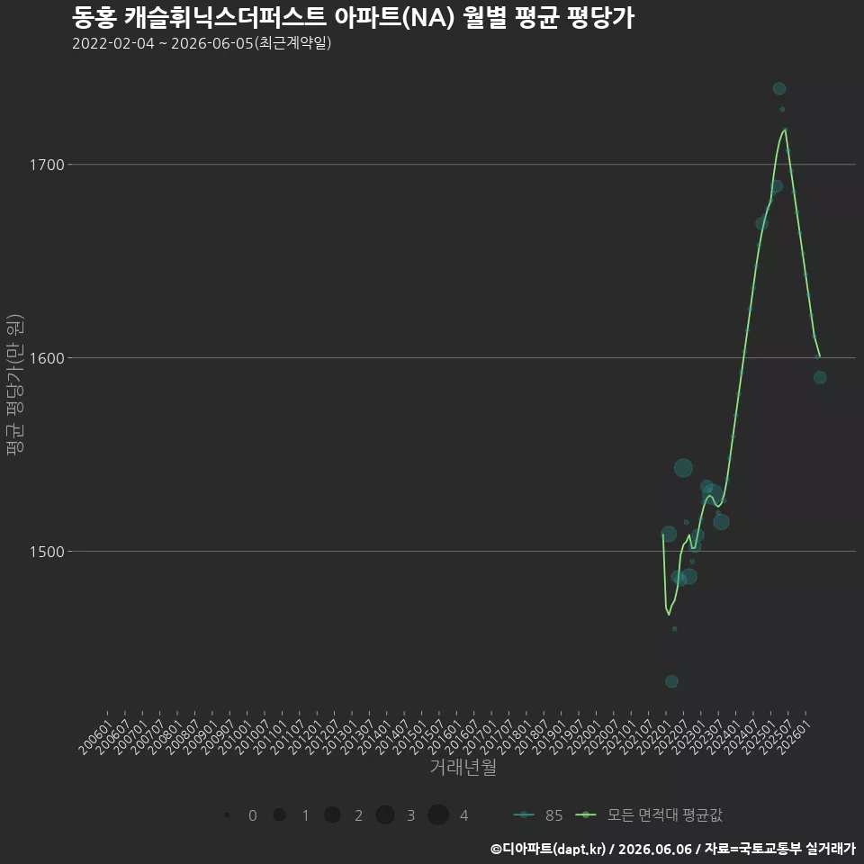 동홍 캐슬휘닉스더퍼스트 아파트(NA) 월별 평균 평당가