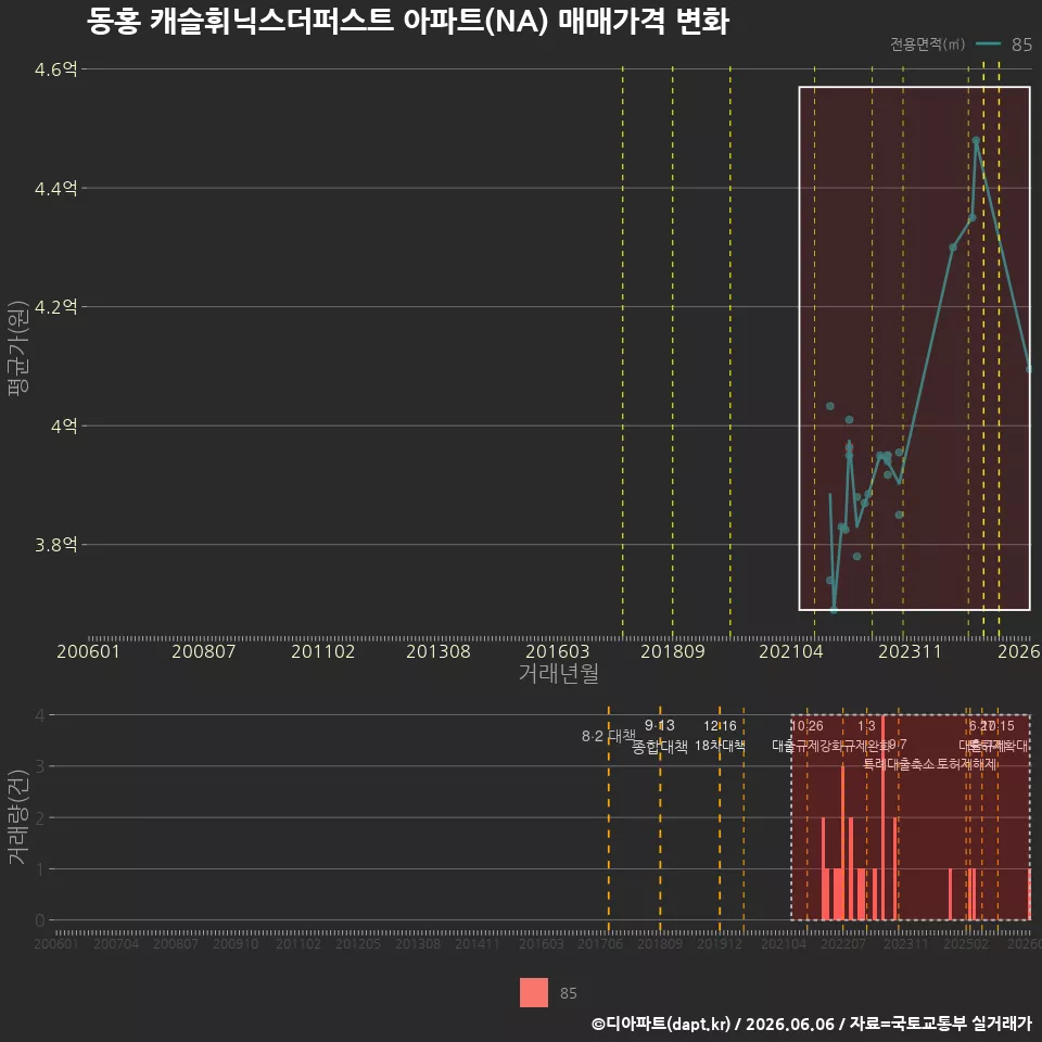 동홍 캐슬휘닉스더퍼스트 아파트(NA) 매매가격 변화