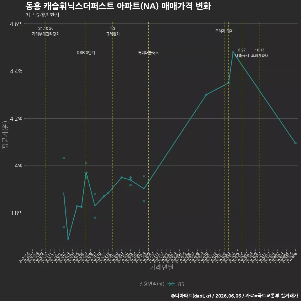 동홍 캐슬휘닉스더퍼스트 아파트(NA) 매매가격 변화