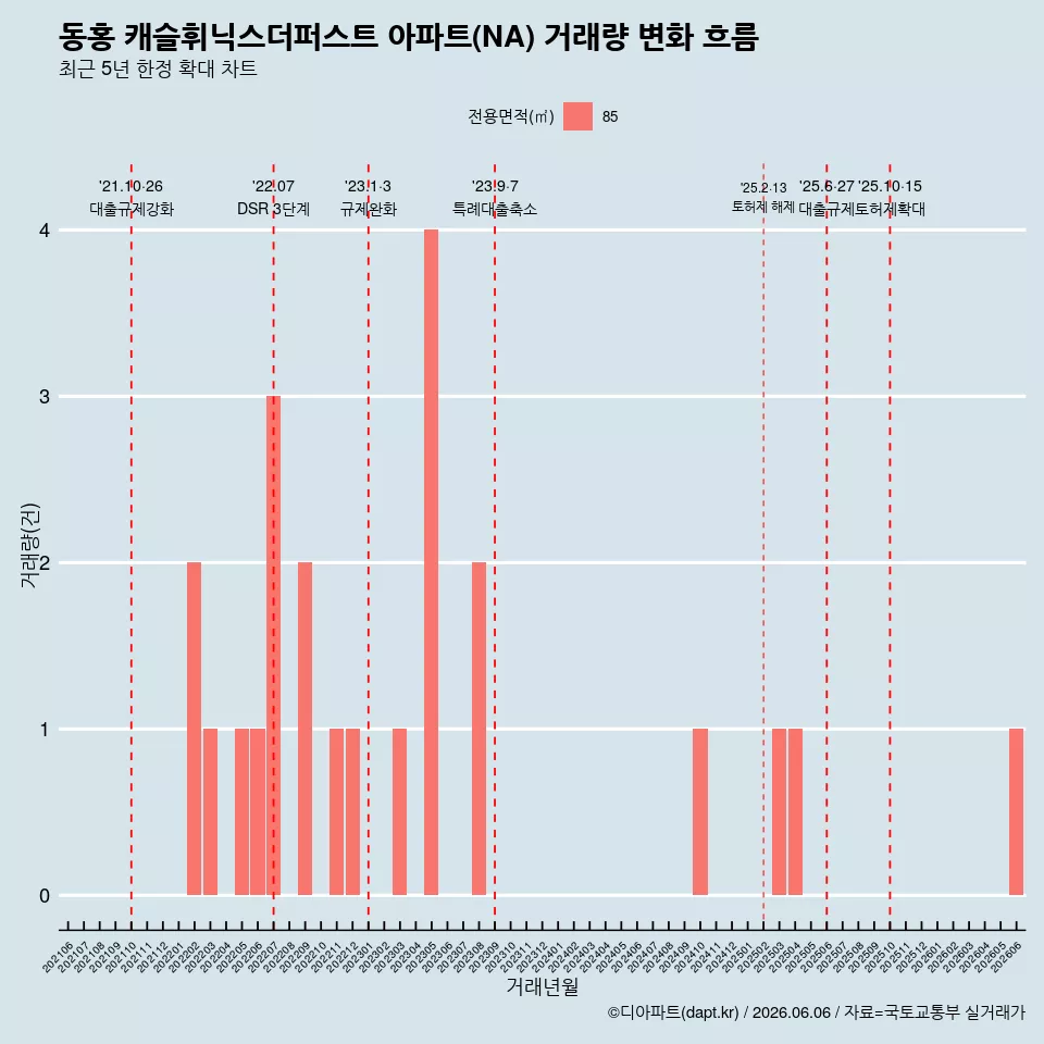 동홍 캐슬휘닉스더퍼스트 아파트(NA) 거래량 변화 흐름