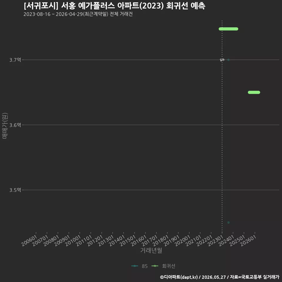 [서귀포시] 서홍 예가플러스 아파트(2023) 회귀선 예측