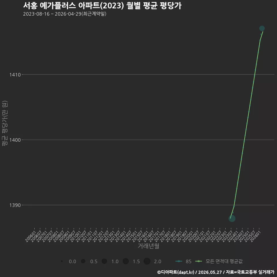 서홍 예가플러스 아파트(2023) 월별 평균 평당가