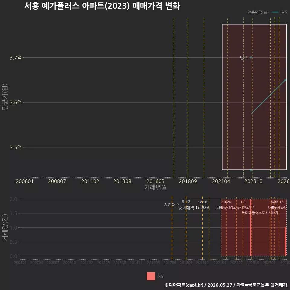 서홍 예가플러스 아파트(2023) 매매가격 변화