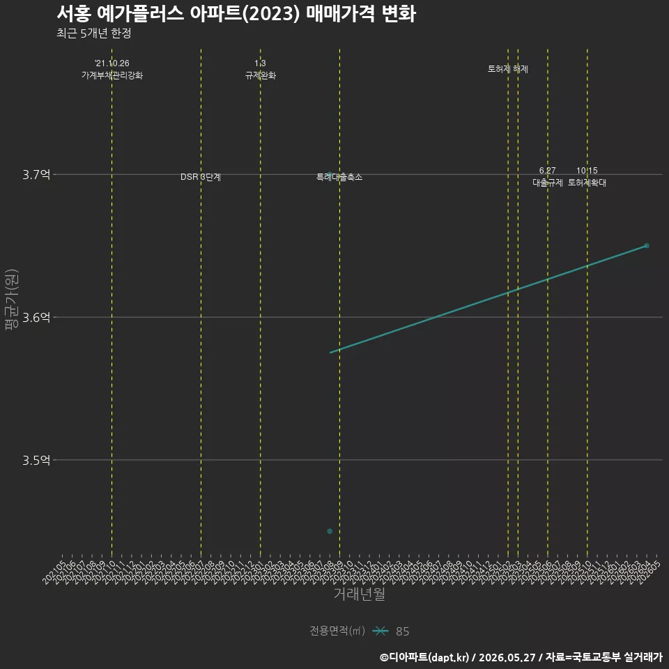 서홍 예가플러스 아파트(2023) 매매가격 변화