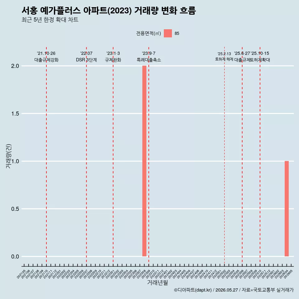 서홍 예가플러스 아파트(2023) 거래량 변화 흐름