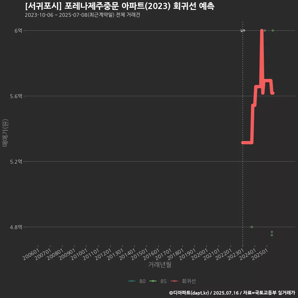 [서귀포시] 포레나제주중문 아파트(2023) 회귀선 예측