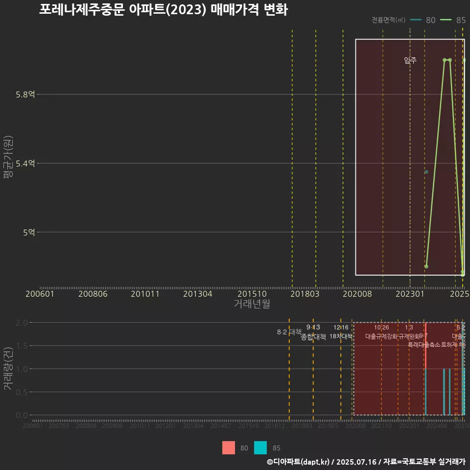 포레나제주중문 아파트(2023) 매매가격 변화