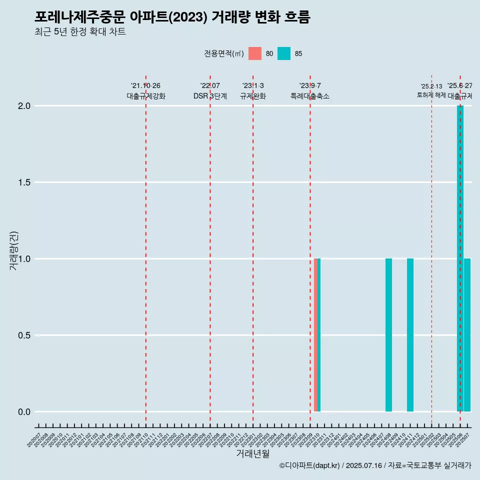 포레나제주중문 아파트(2023) 거래량 변화 흐름
