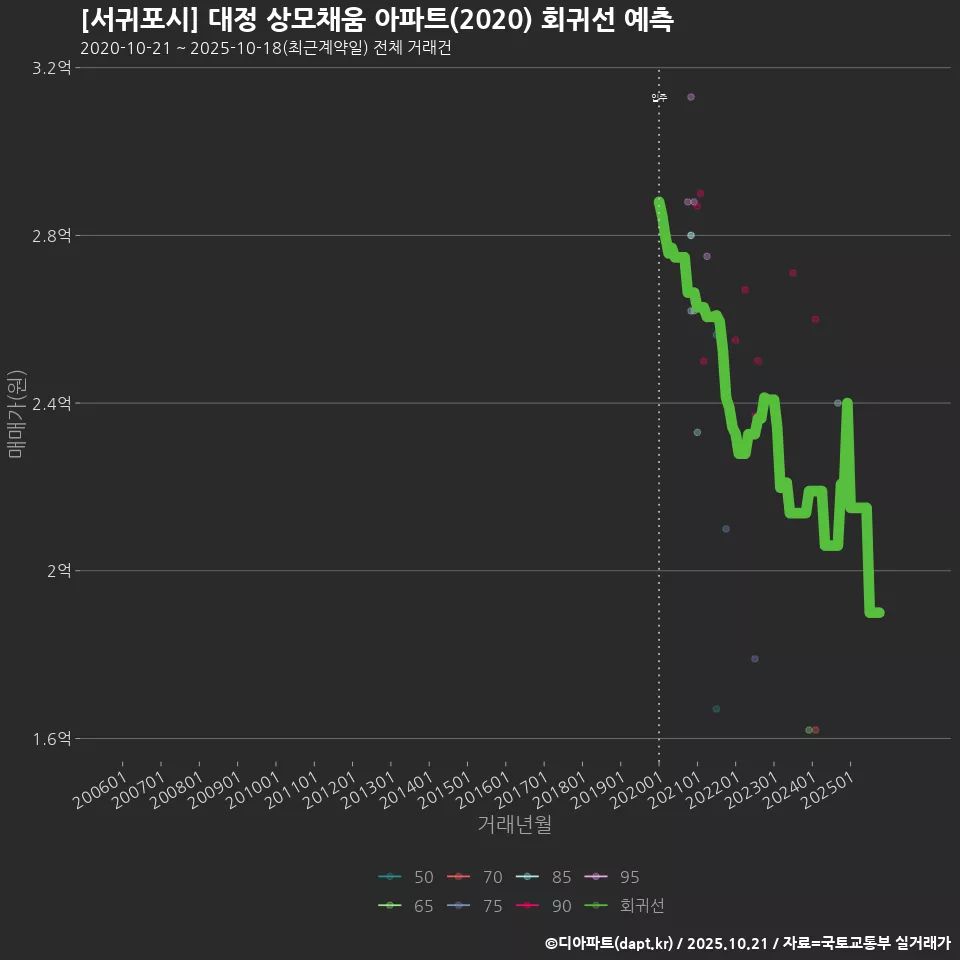 [서귀포시] 대정 상모채움 아파트(2020) 회귀선 예측