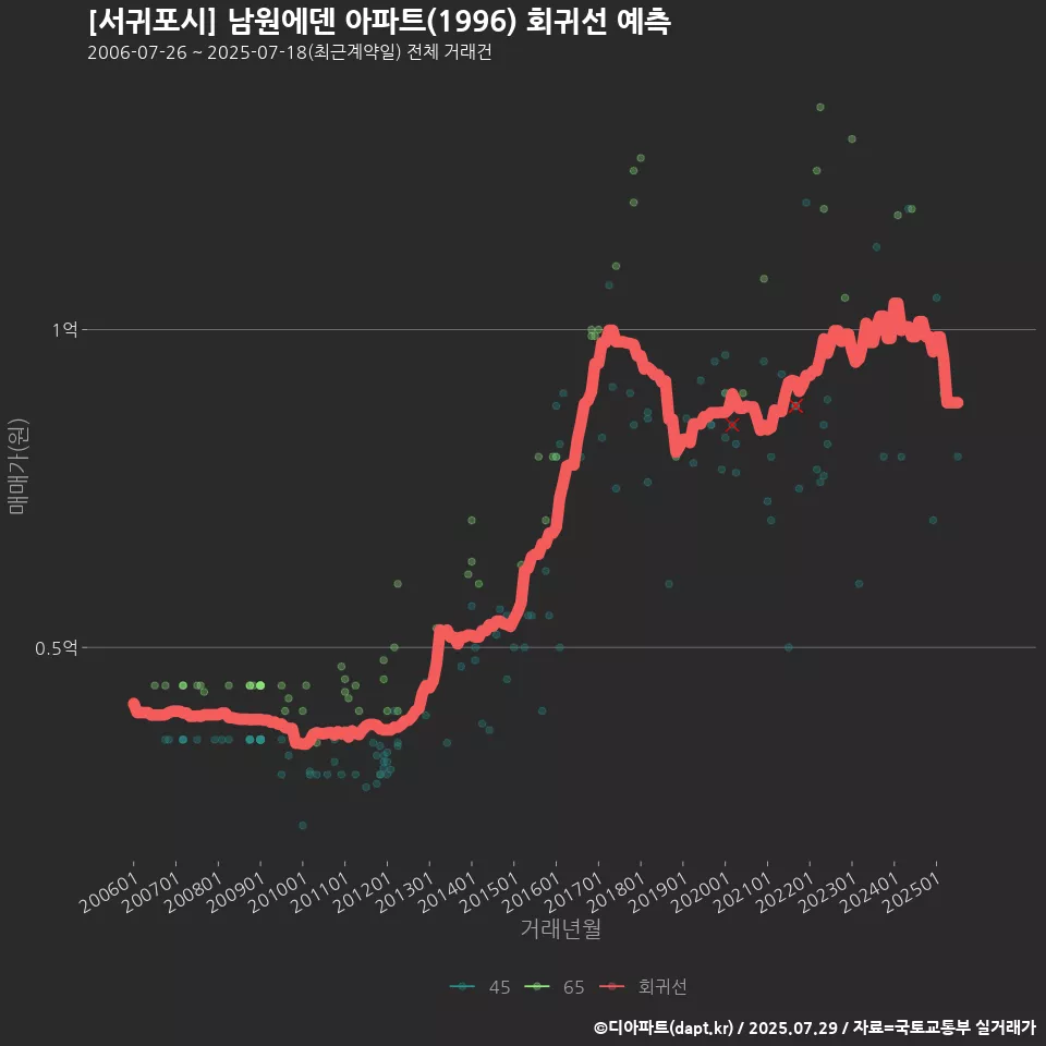 [서귀포시] 남원에덴 아파트(1996) 회귀선 예측