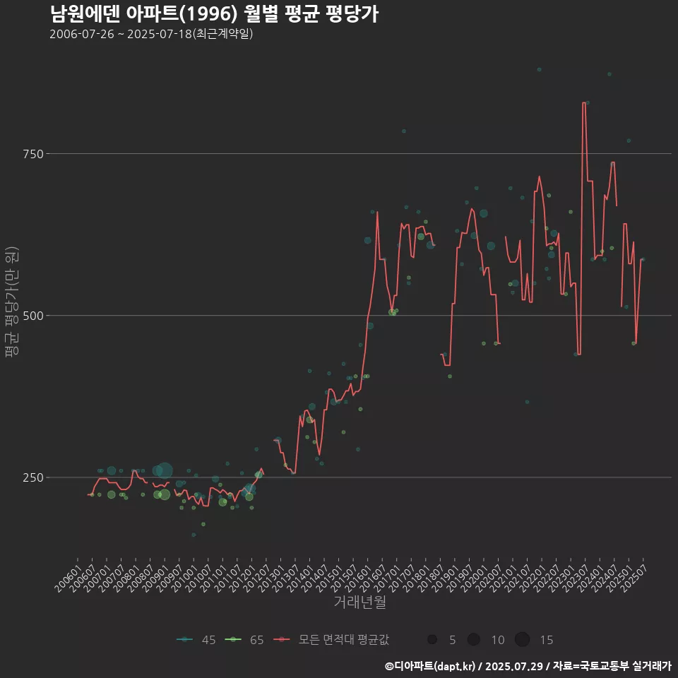 남원에덴 아파트(1996) 월별 평균 평당가