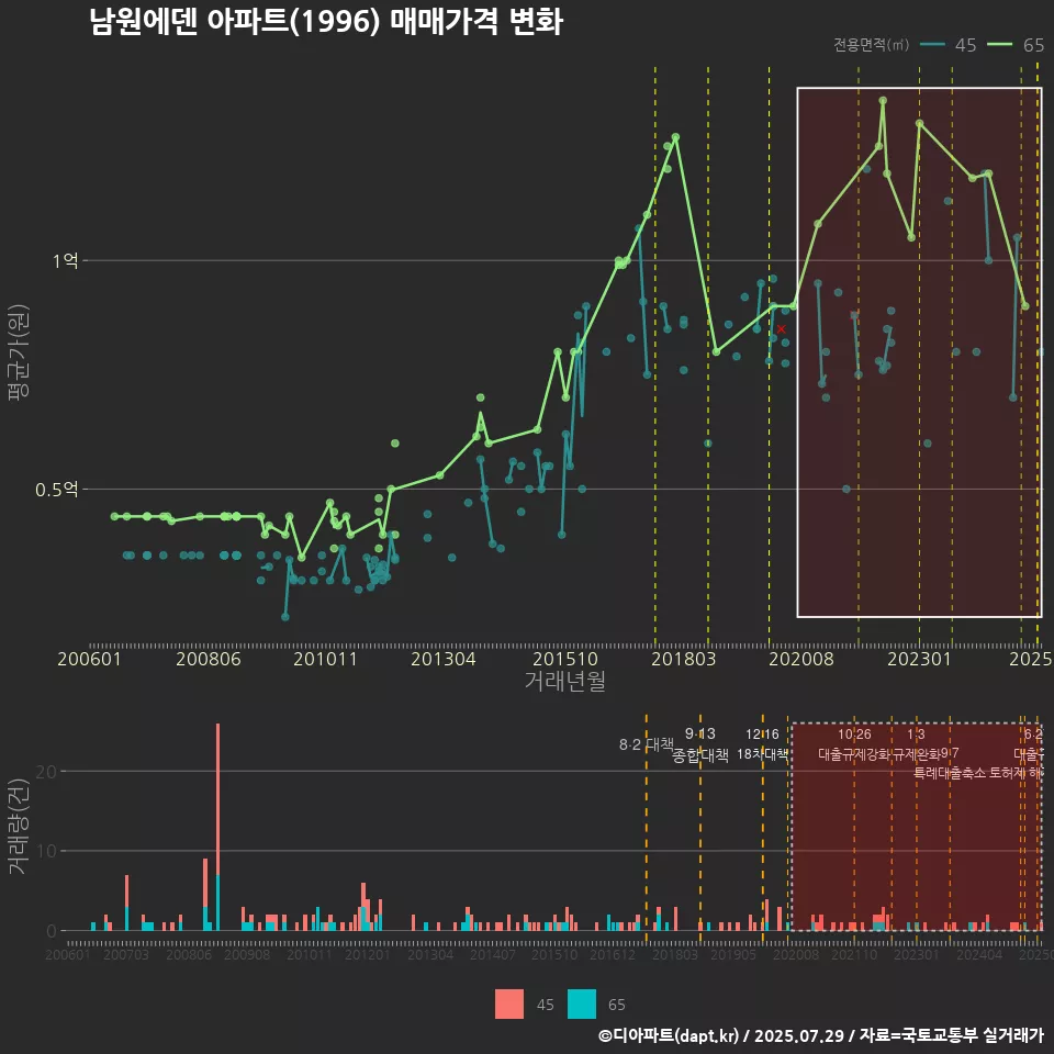 남원에덴 아파트(1996) 매매가격 변화