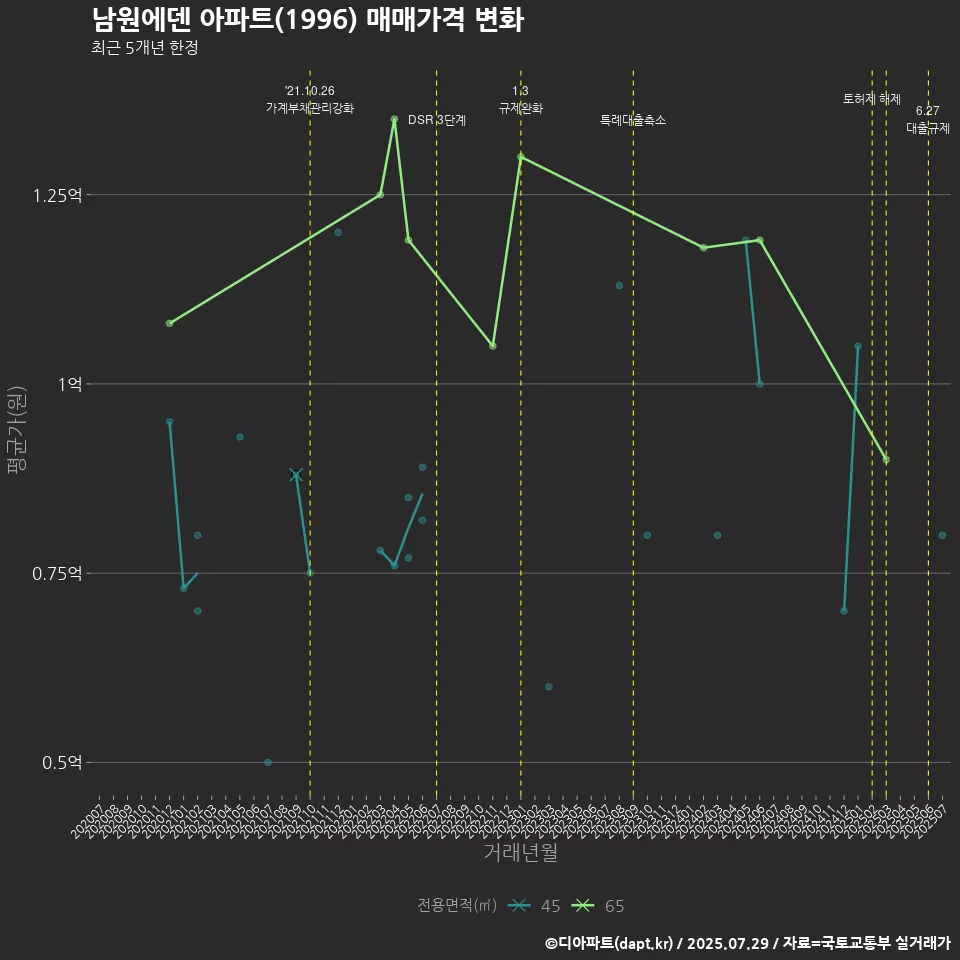 남원에덴 아파트(1996) 매매가격 변화