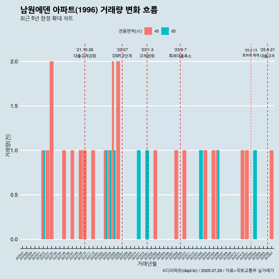 남원에덴 아파트(1996) 거래량 변화 흐름