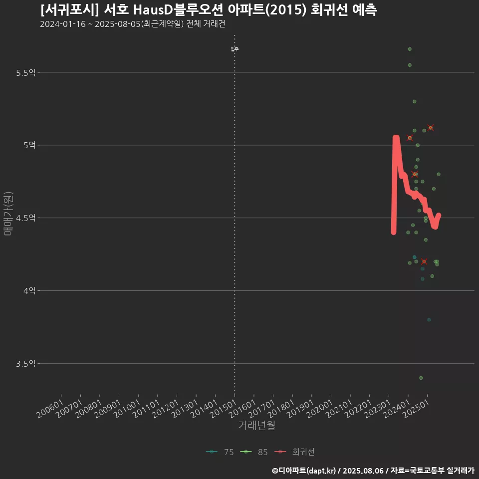 [서귀포시] 서호 HausD블루오션 아파트(2015) 회귀선 예측