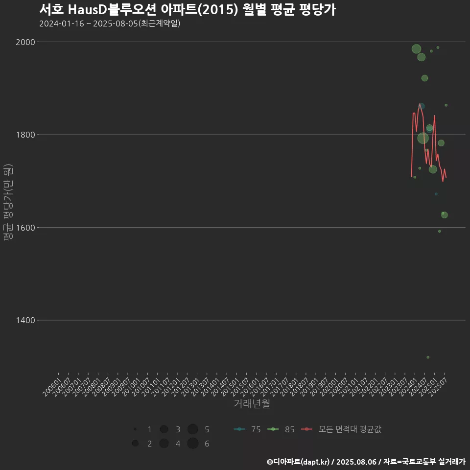 서호 HausD블루오션 아파트(2015) 월별 평균 평당가