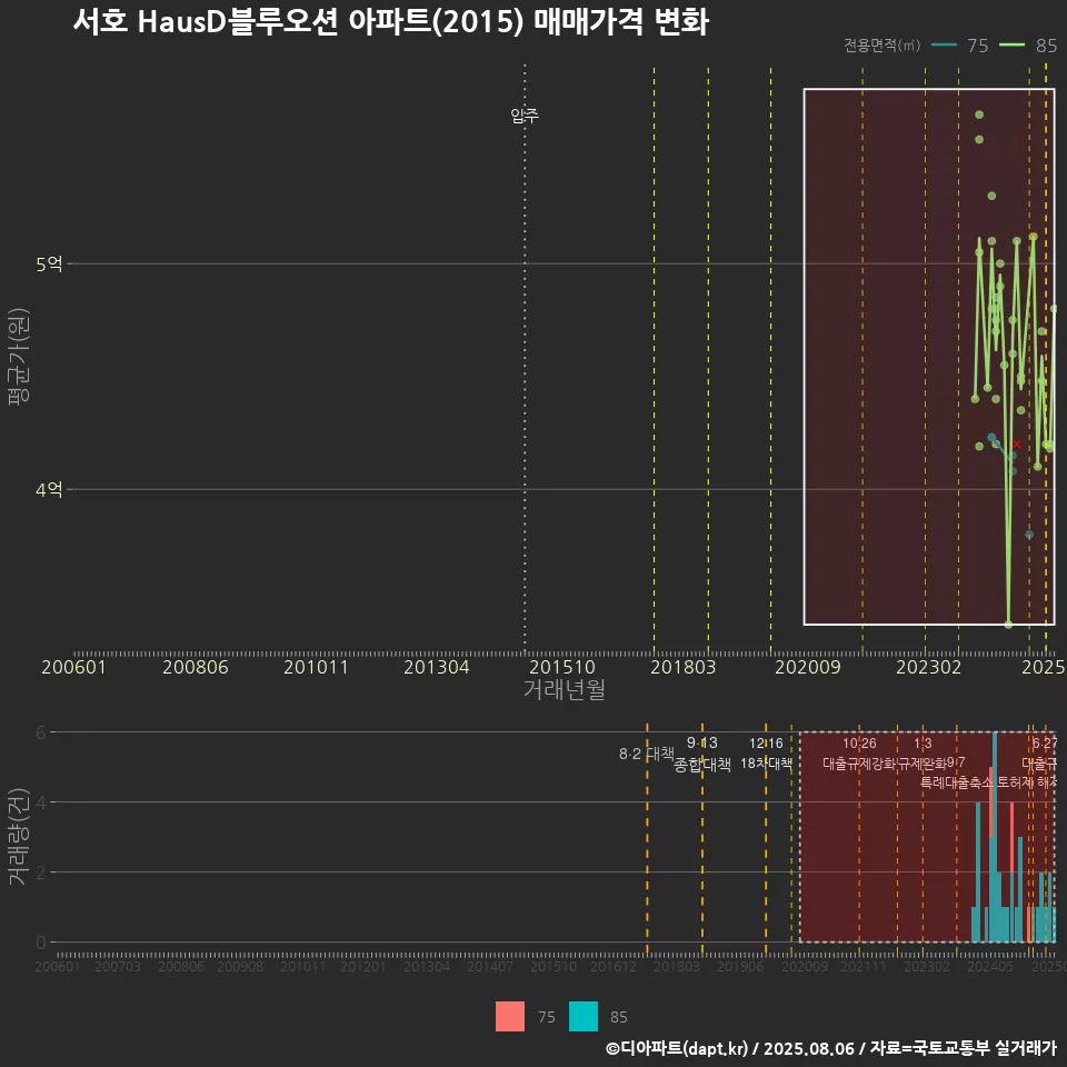 서호 HausD블루오션 아파트(2015) 매매가격 변화