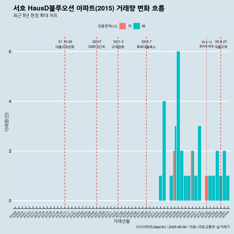 서호 HausD블루오션 아파트(2015) 거래량 변화 흐름