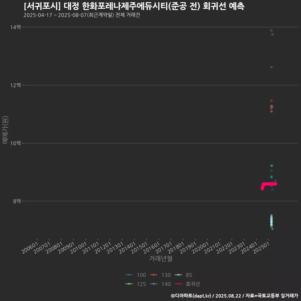 [서귀포시] 대정 한화포레나제주에듀시티(준공 전) 회귀선 예측