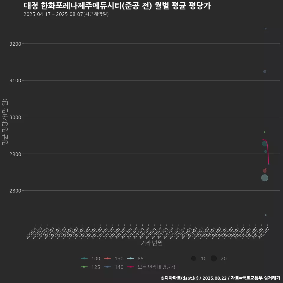 대정 한화포레나제주에듀시티(준공 전) 월별 평균 평당가
