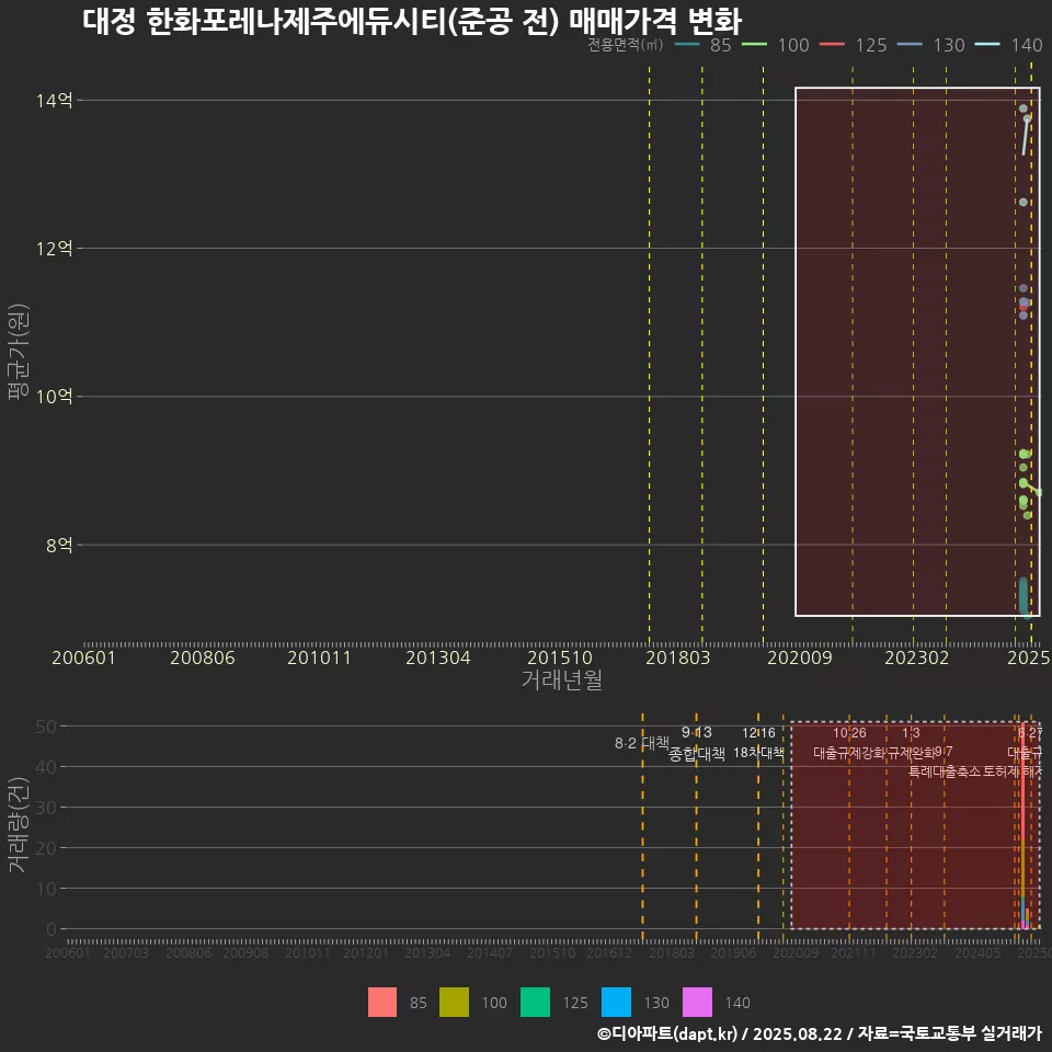 대정 한화포레나제주에듀시티(준공 전) 매매가격 변화