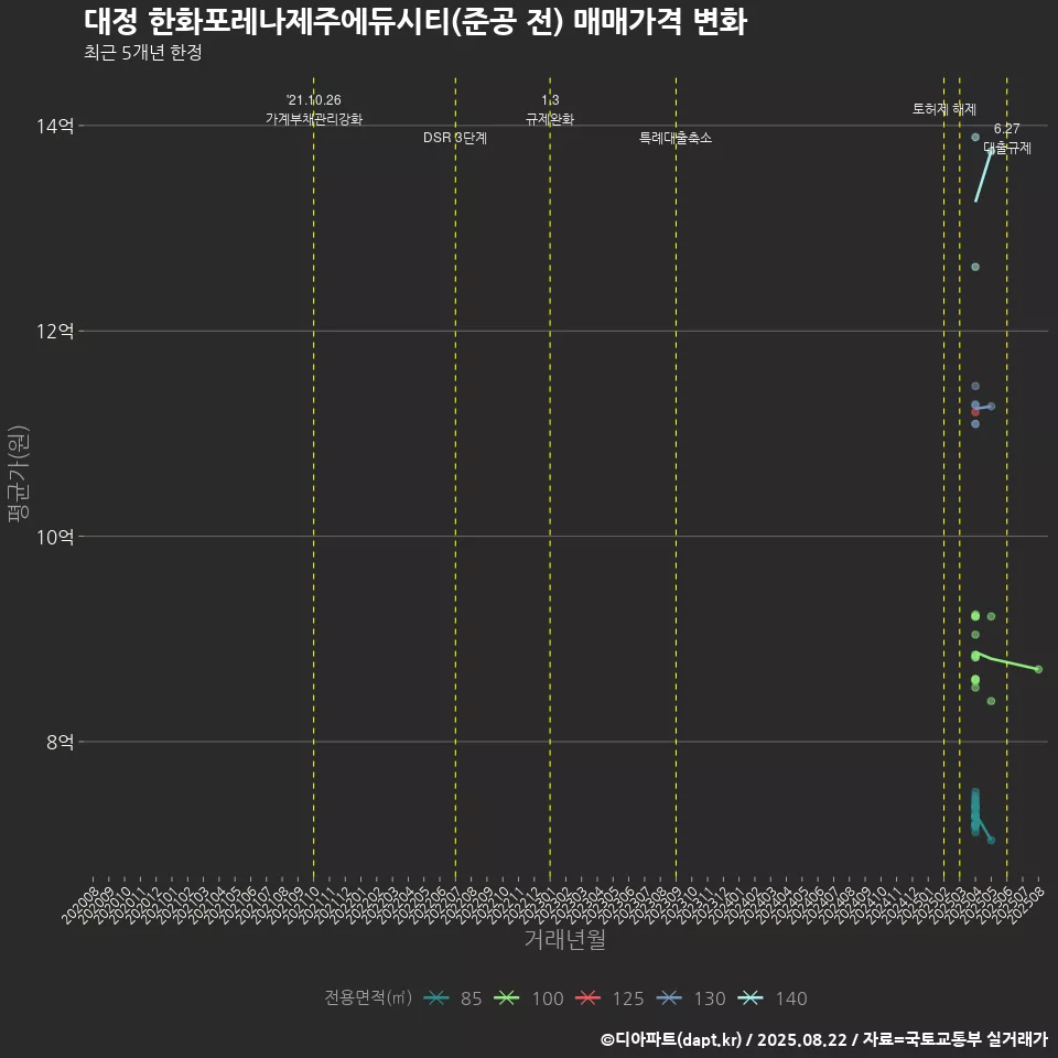 대정 한화포레나제주에듀시티(준공 전) 매매가격 변화