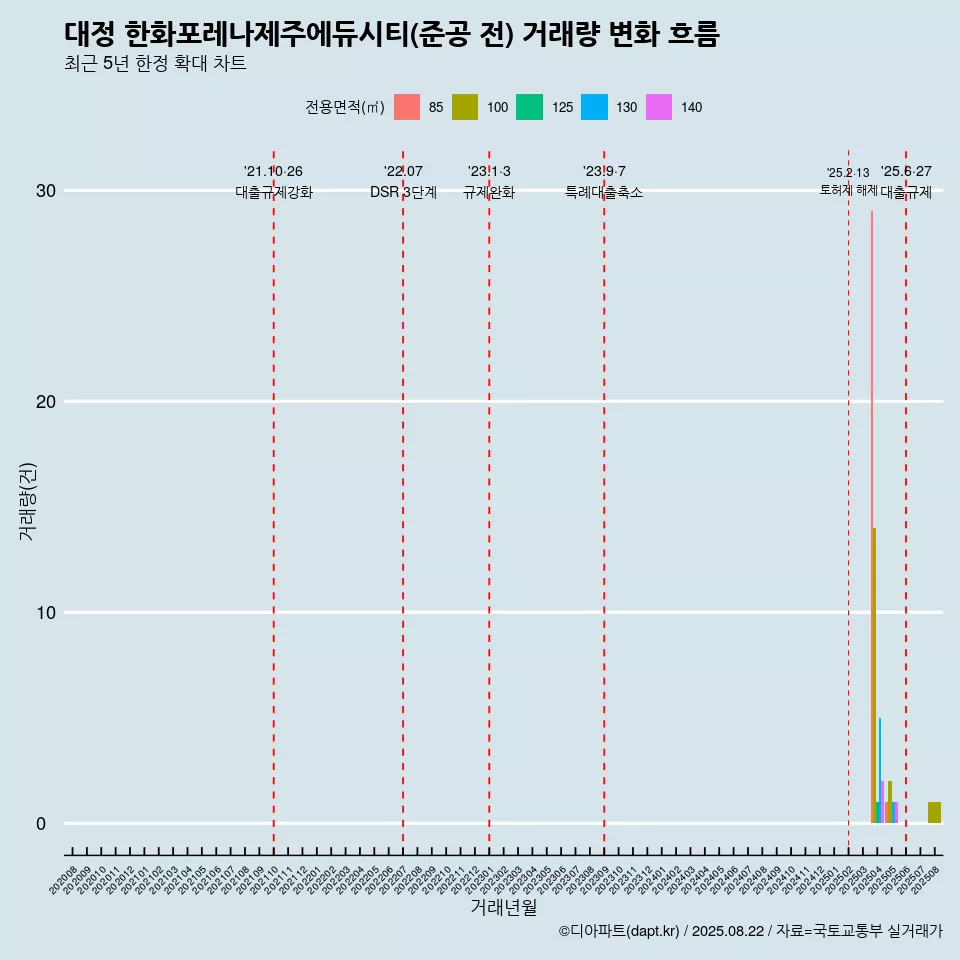 대정 한화포레나제주에듀시티(준공 전) 거래량 변화 흐름
