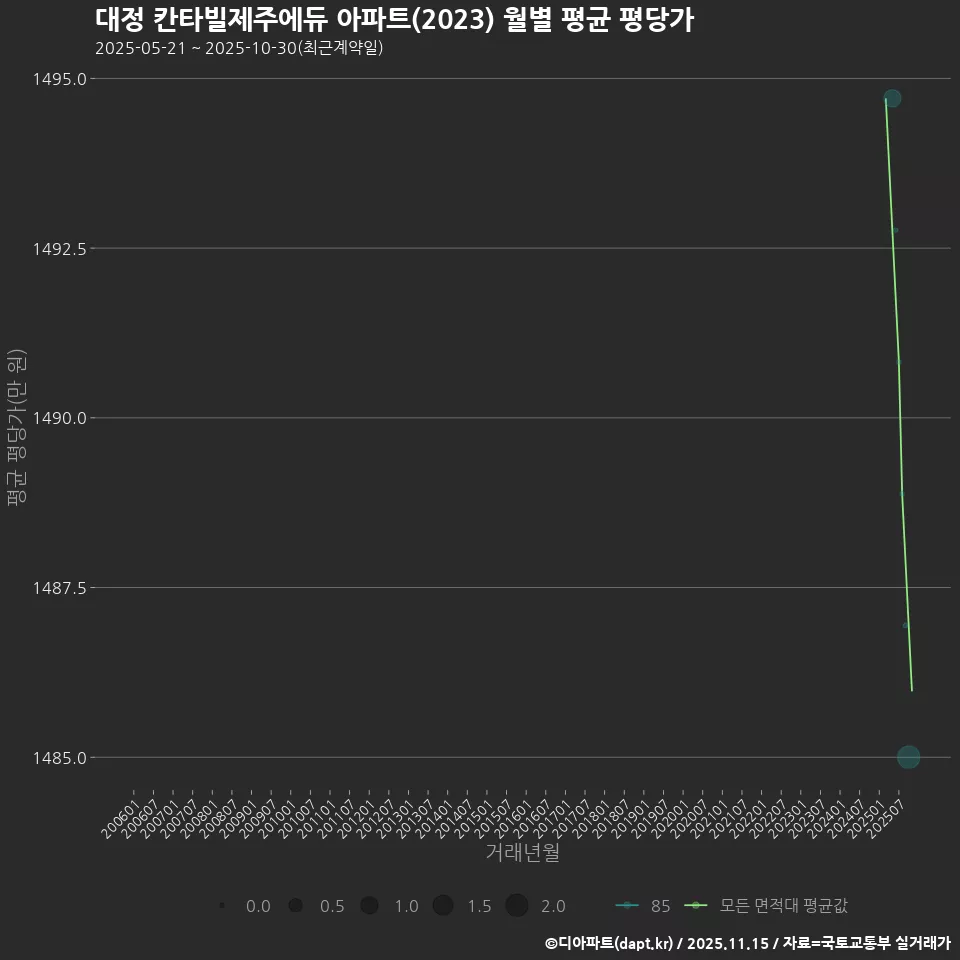 대정 칸타빌제주에듀 아파트(2023) 월별 평균 평당가