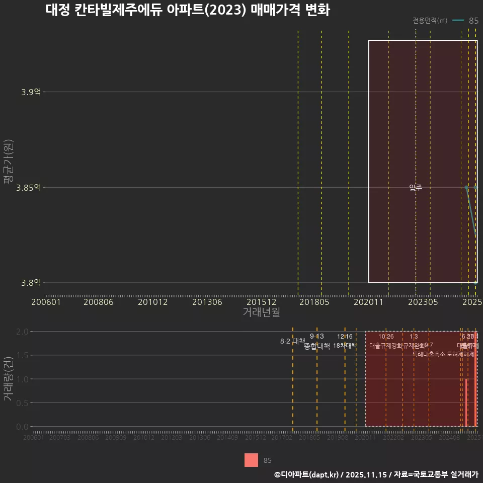 대정 칸타빌제주에듀 아파트(2023) 매매가격 변화