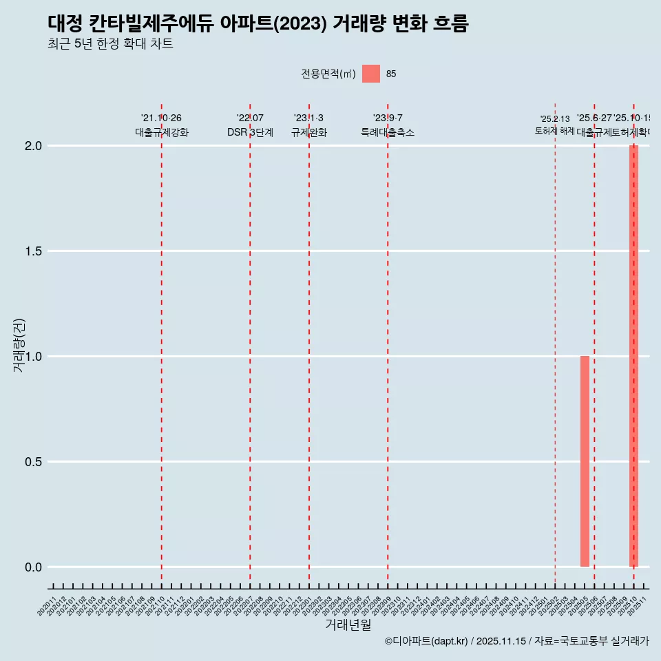 대정 칸타빌제주에듀 아파트(2023) 거래량 변화 흐름