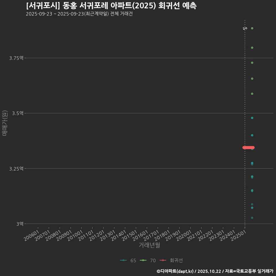 [서귀포시] 동홍 서귀포레 아파트(2025) 회귀선 예측