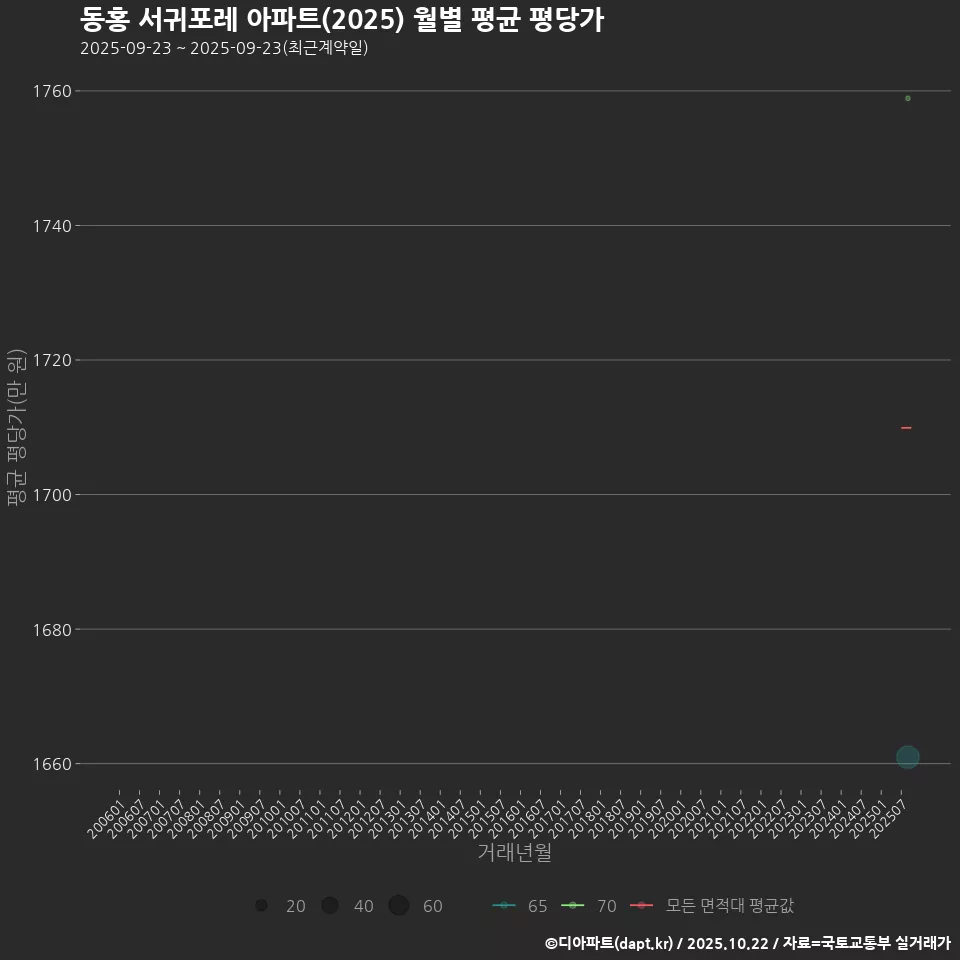 동홍 서귀포레 아파트(2025) 월별 평균 평당가