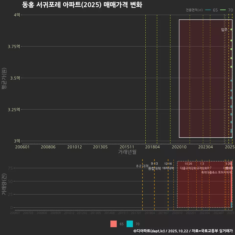 동홍 서귀포레 아파트(2025) 매매가격 변화