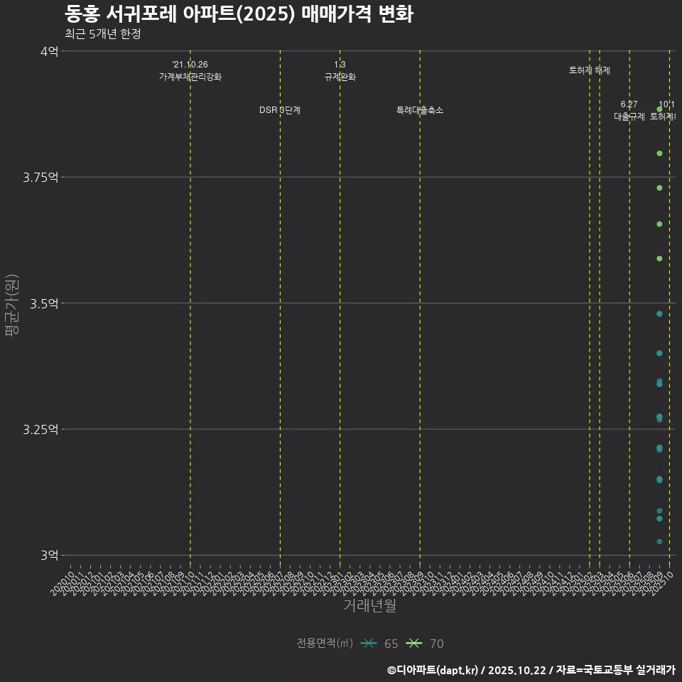 동홍 서귀포레 아파트(2025) 매매가격 변화